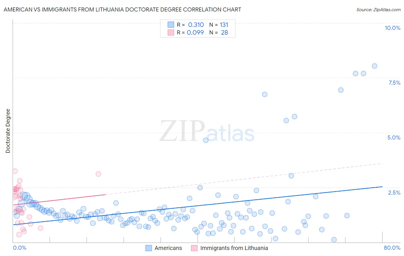 American vs Immigrants from Lithuania Doctorate Degree