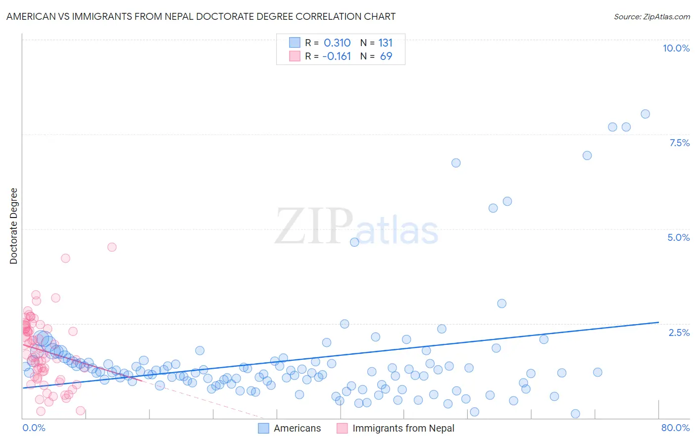 American vs Immigrants from Nepal Doctorate Degree