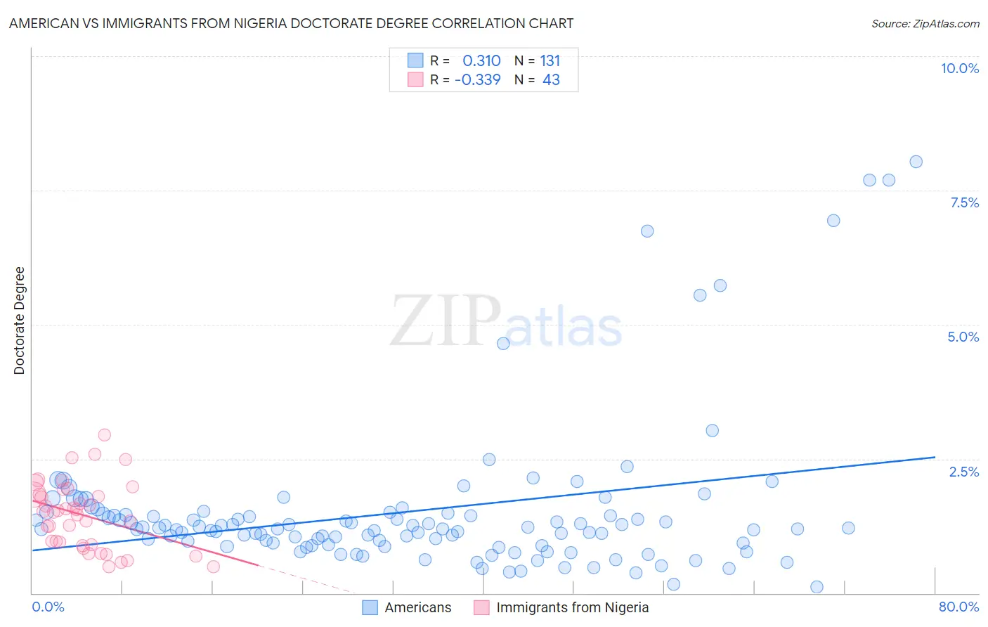 American vs Immigrants from Nigeria Doctorate Degree