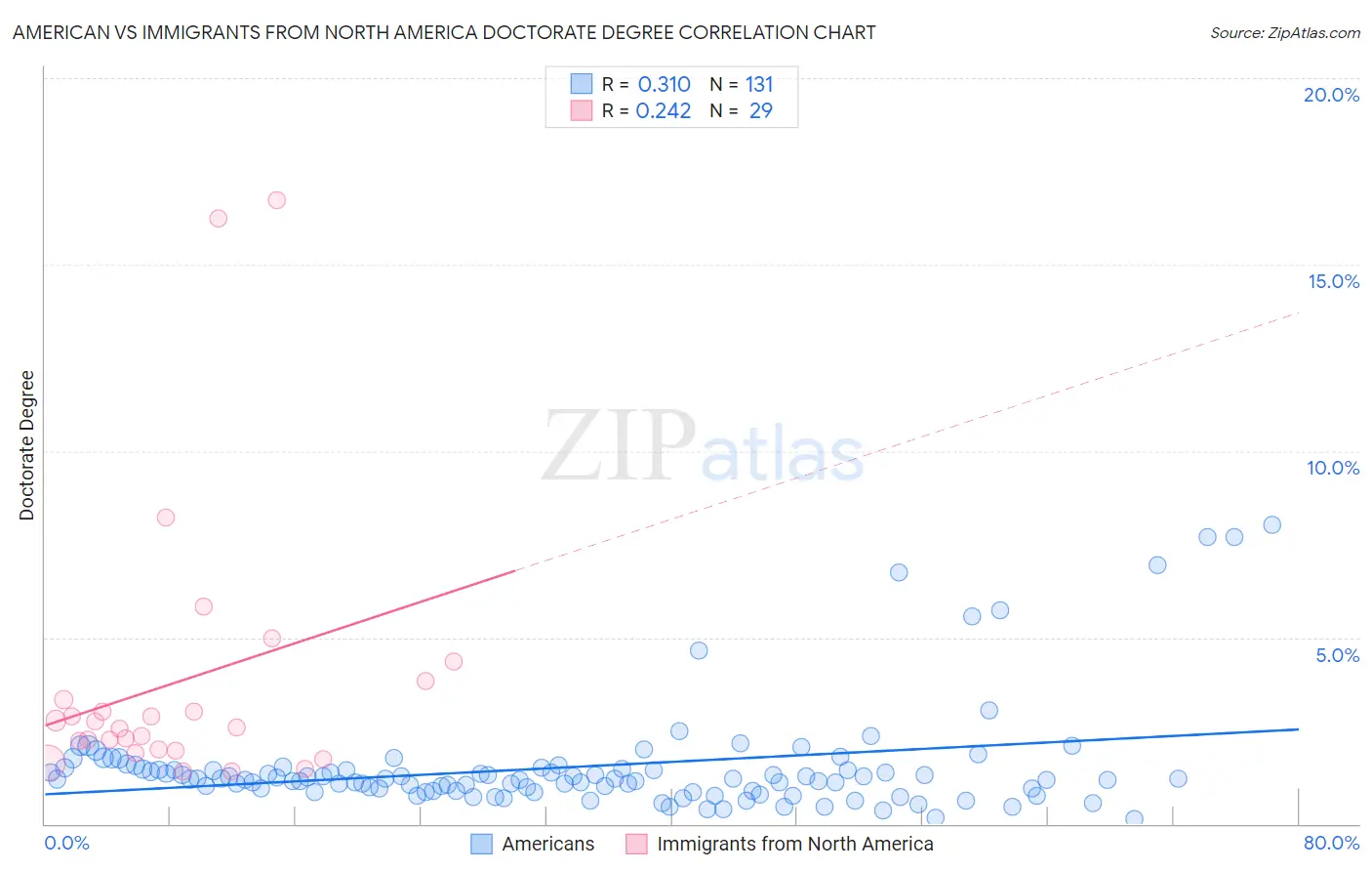 American vs Immigrants from North America Doctorate Degree