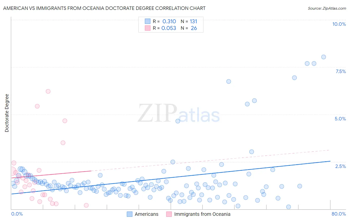 American vs Immigrants from Oceania Doctorate Degree
