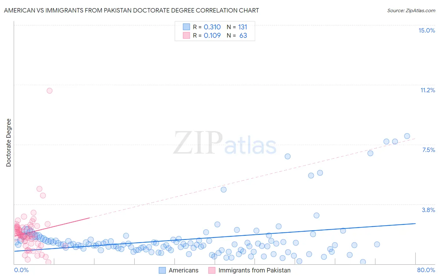 American vs Immigrants from Pakistan Doctorate Degree