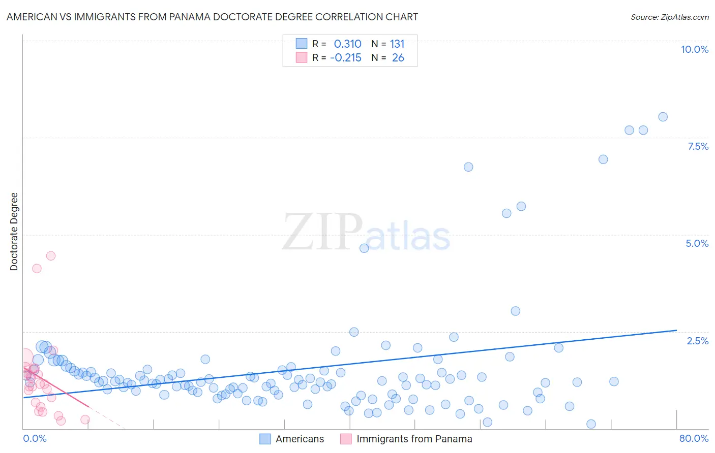 American vs Immigrants from Panama Doctorate Degree