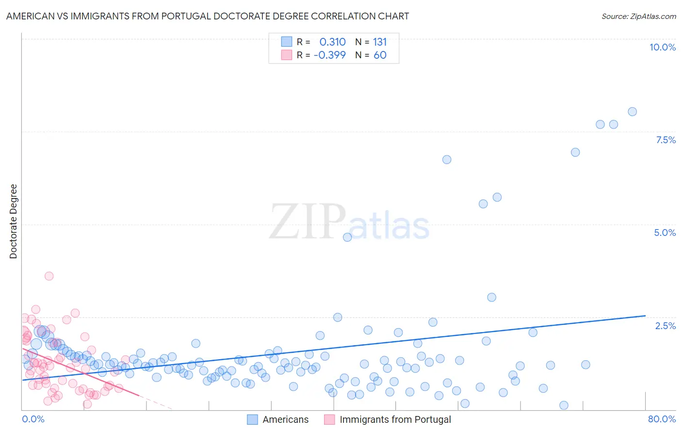 American vs Immigrants from Portugal Doctorate Degree