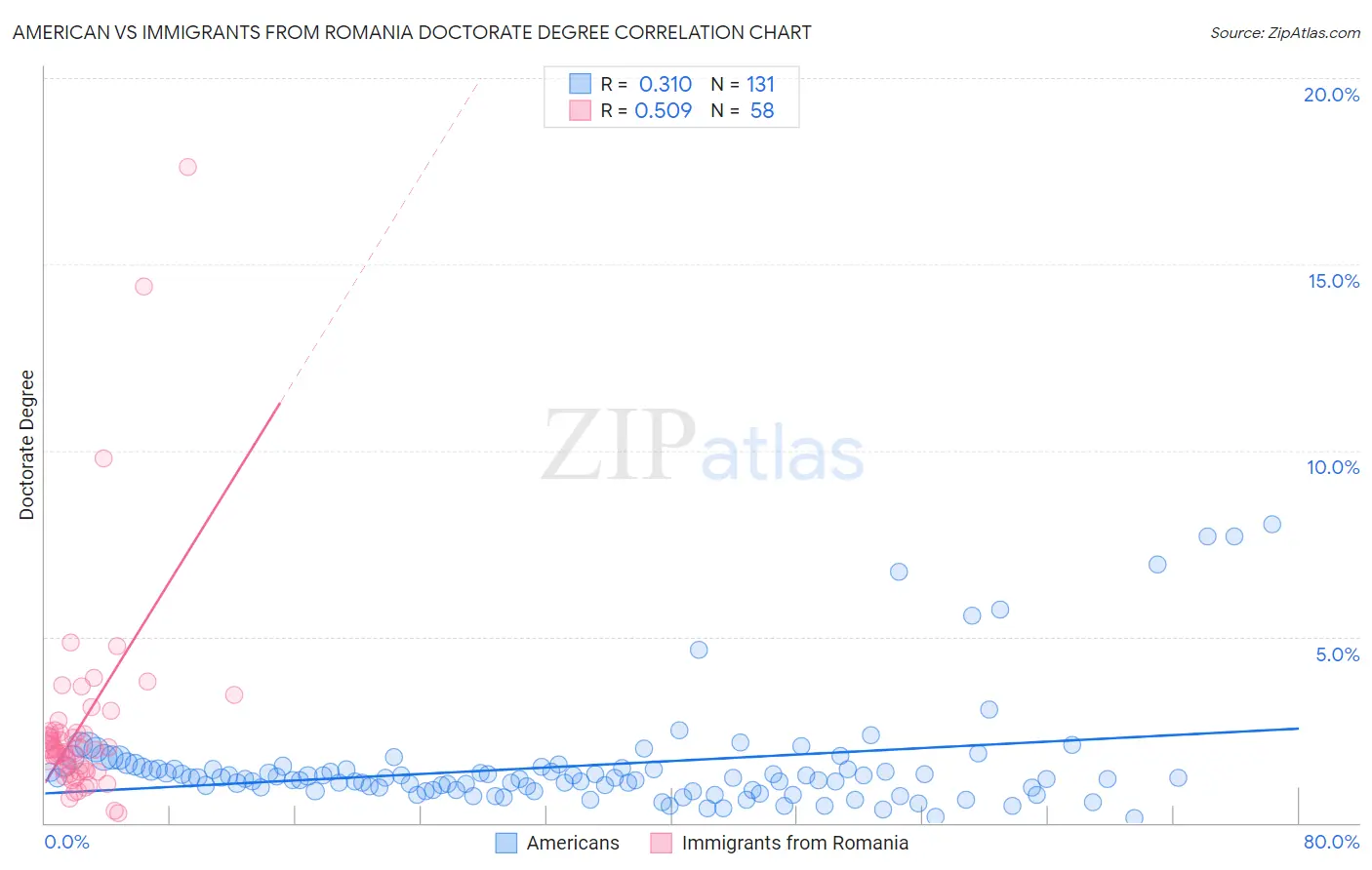 American vs Immigrants from Romania Doctorate Degree