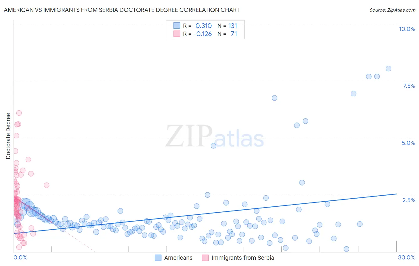 American vs Immigrants from Serbia Doctorate Degree