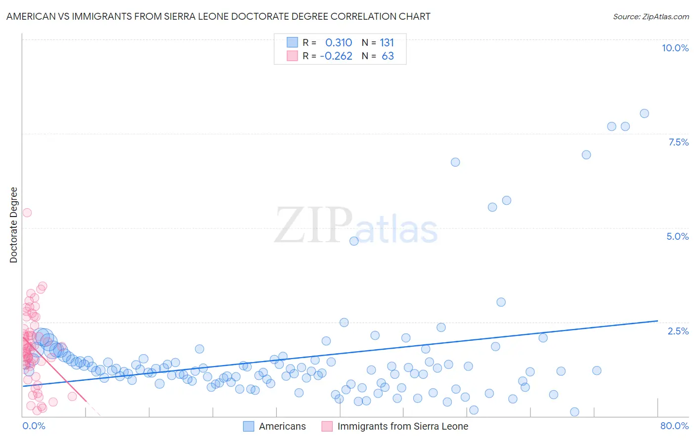 American vs Immigrants from Sierra Leone Doctorate Degree