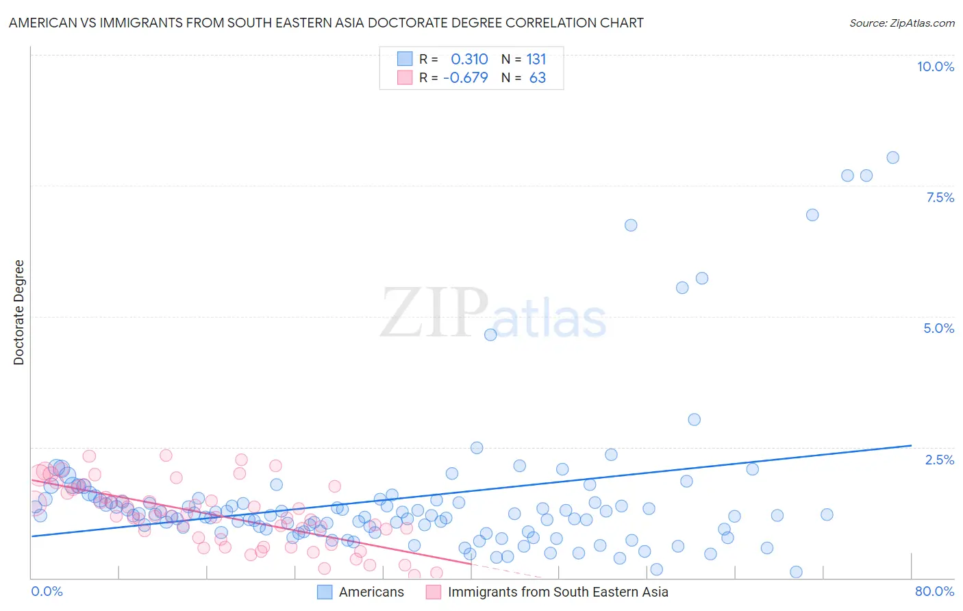 American vs Immigrants from South Eastern Asia Doctorate Degree