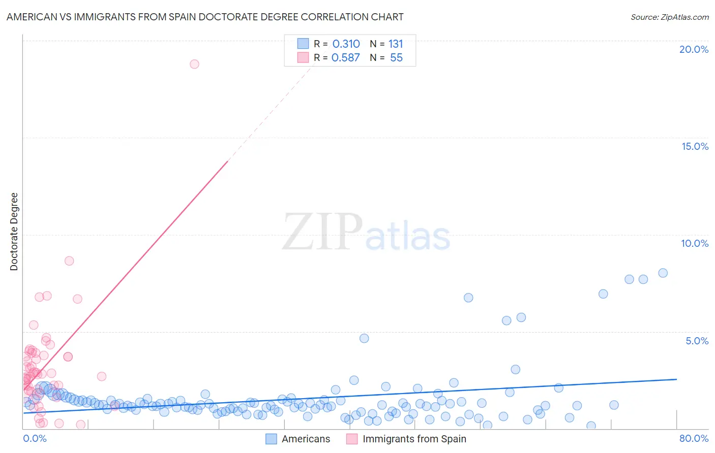 American vs Immigrants from Spain Doctorate Degree