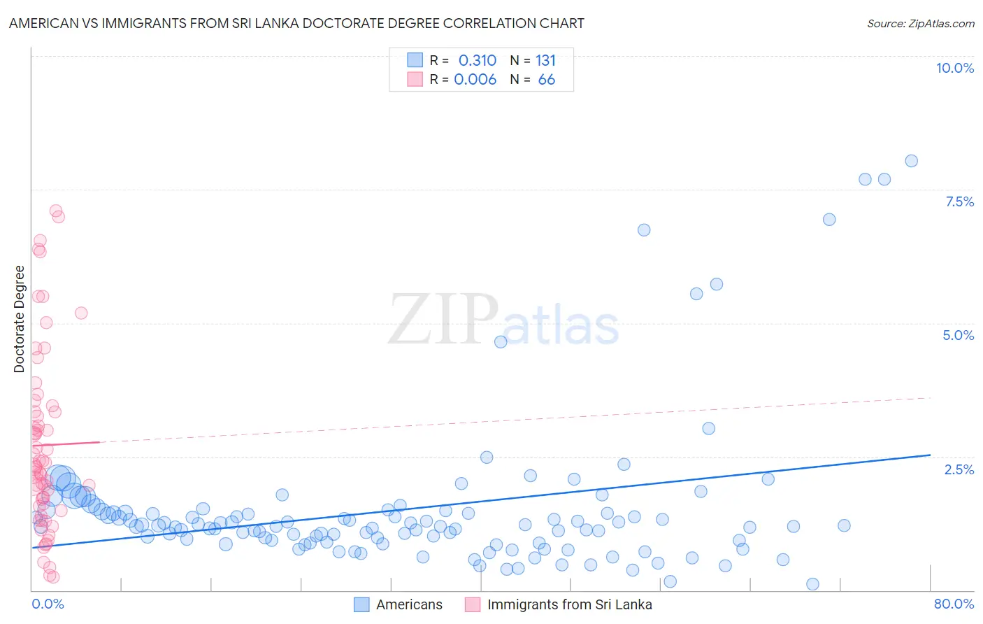 American vs Immigrants from Sri Lanka Doctorate Degree