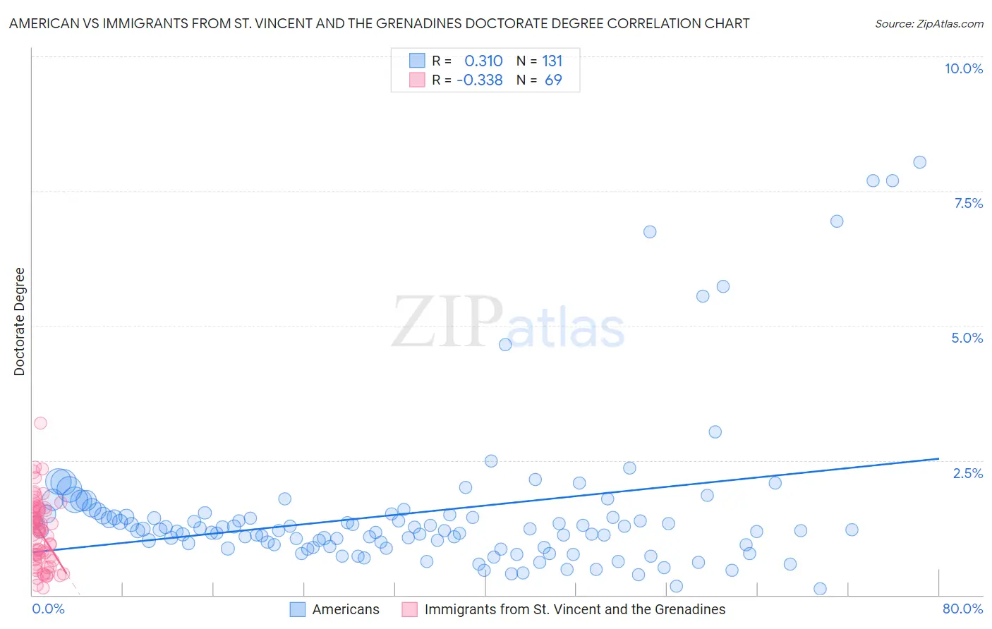 American vs Immigrants from St. Vincent and the Grenadines Doctorate Degree