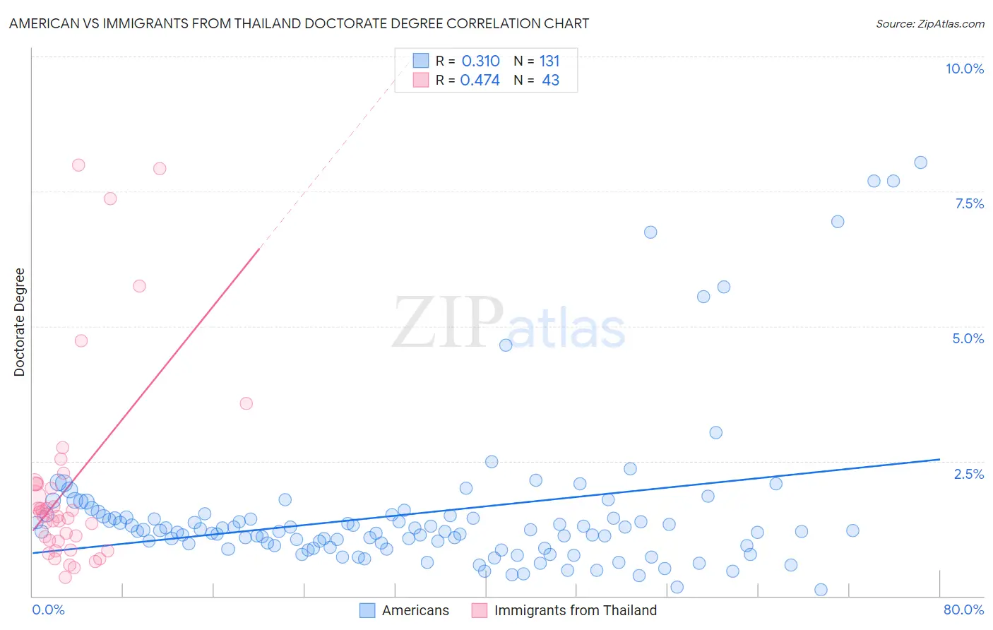 American vs Immigrants from Thailand Doctorate Degree