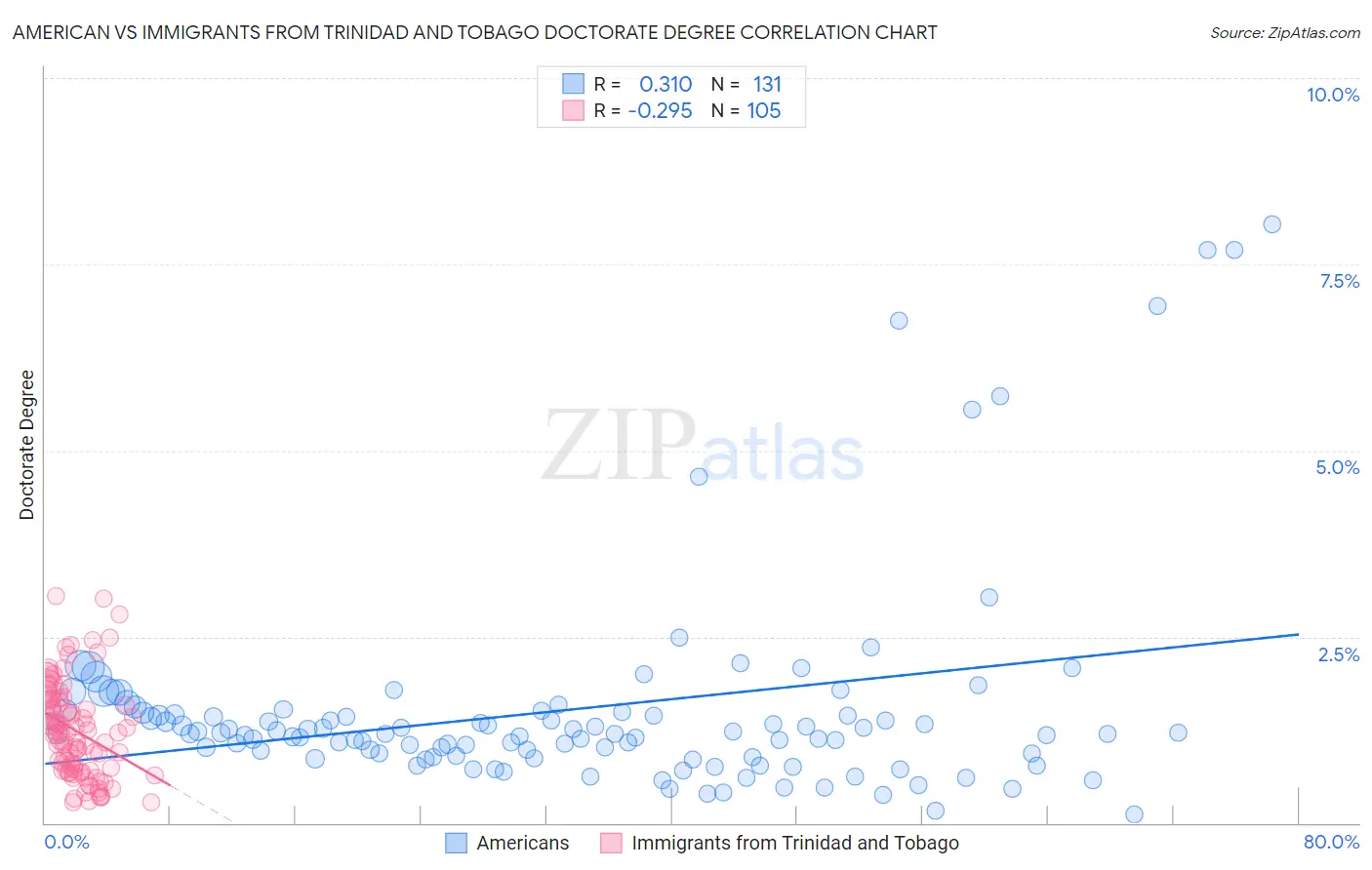 American vs Immigrants from Trinidad and Tobago Doctorate Degree
