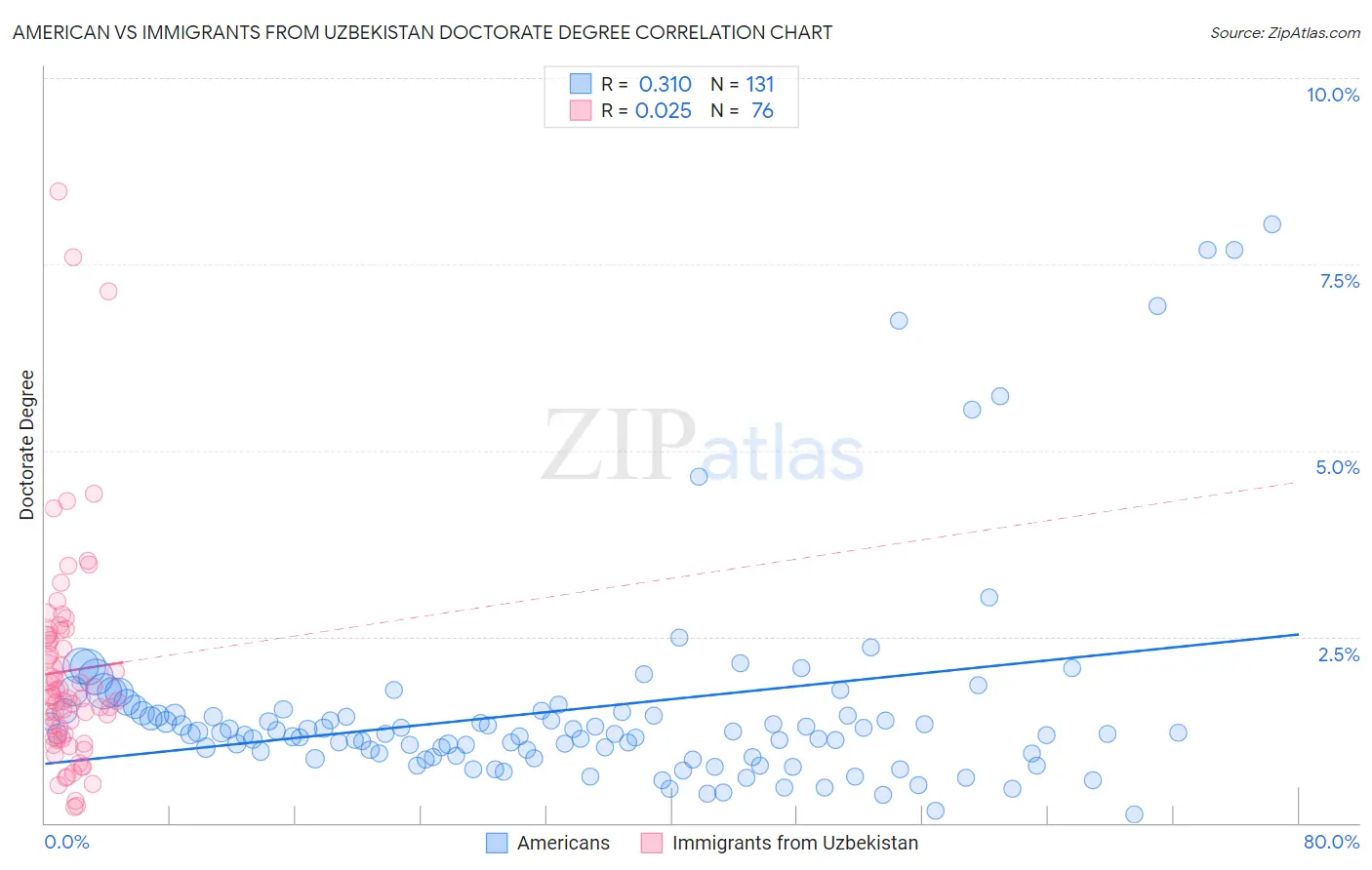 American vs Immigrants from Uzbekistan Doctorate Degree