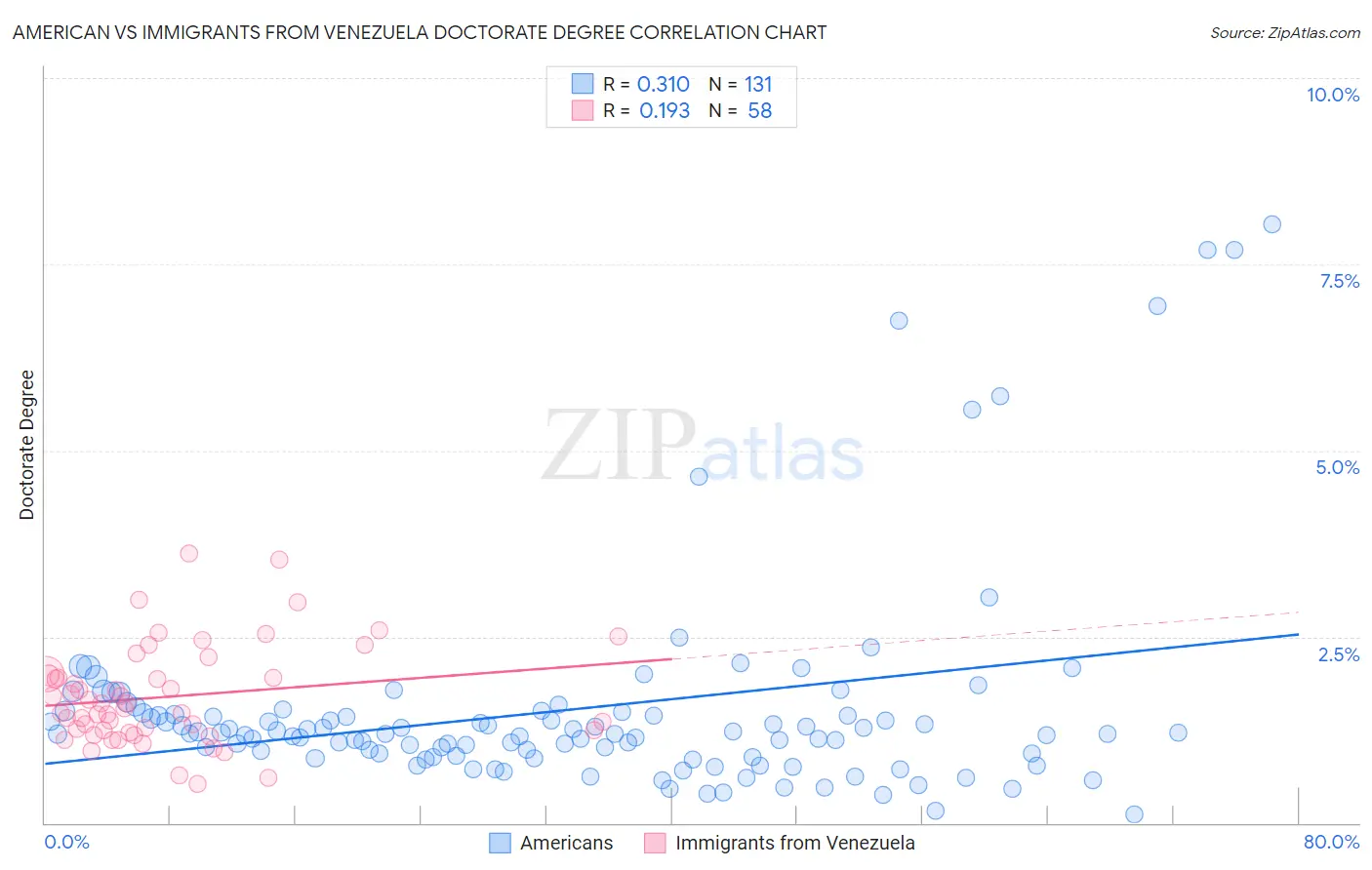 American vs Immigrants from Venezuela Doctorate Degree