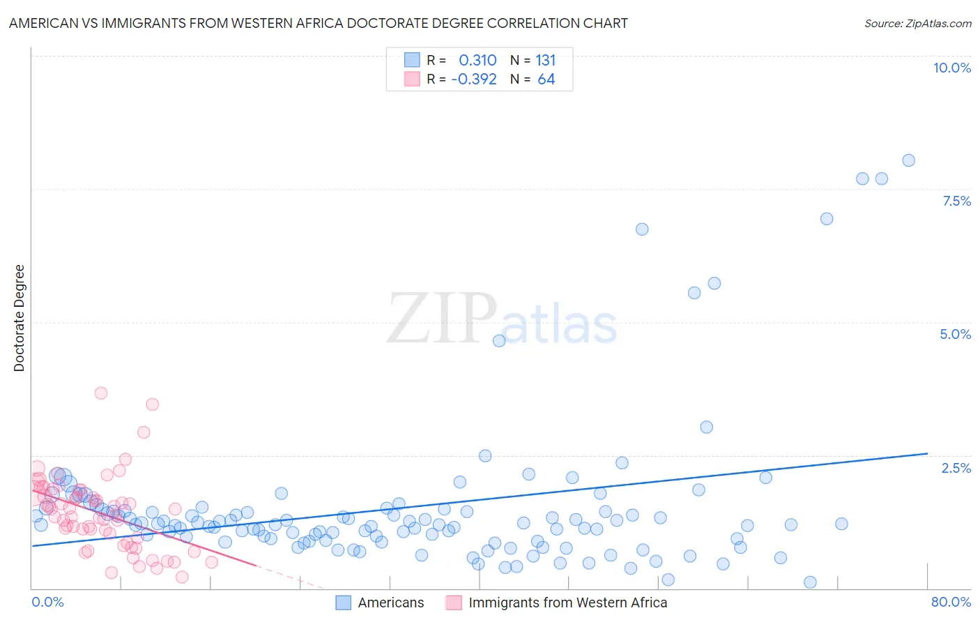 American vs Immigrants from Western Africa Doctorate Degree