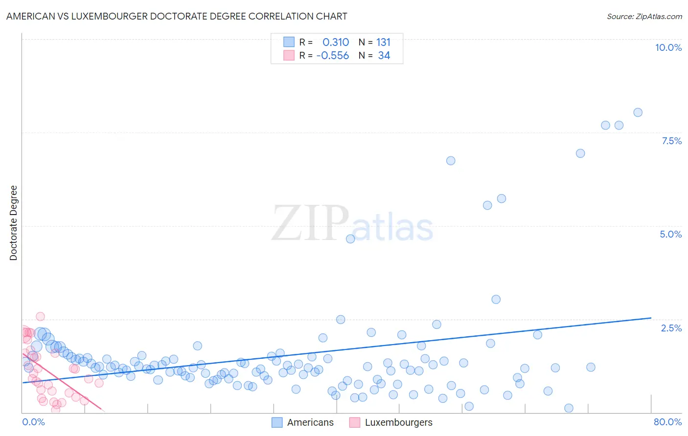 American vs Luxembourger Doctorate Degree