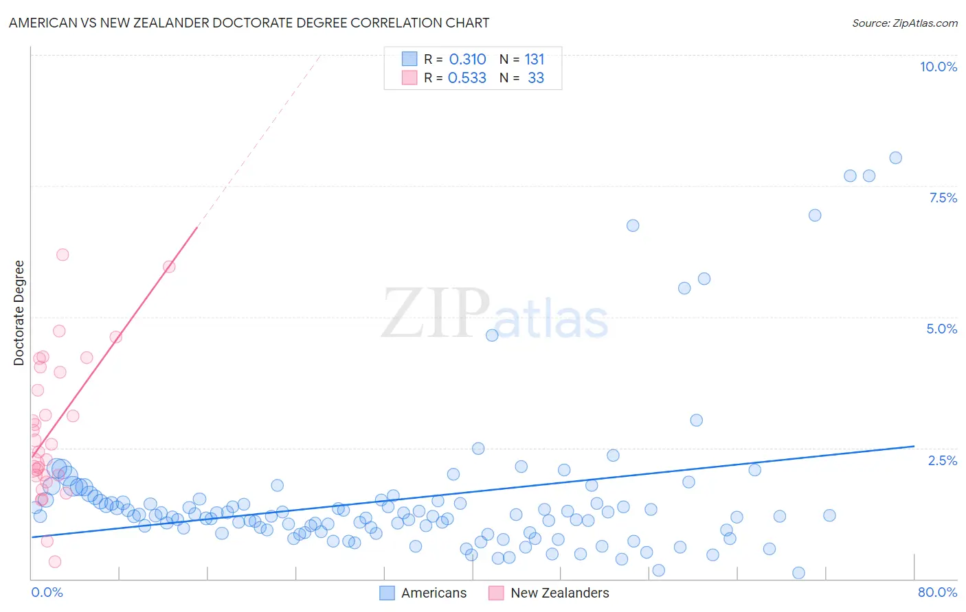 American vs New Zealander Doctorate Degree