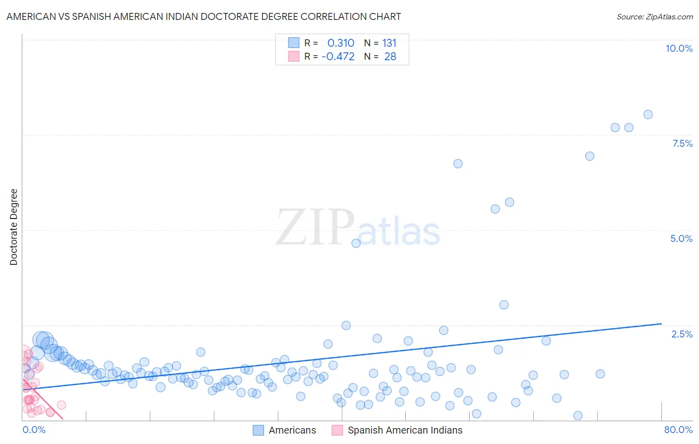 American vs Spanish American Indian Doctorate Degree