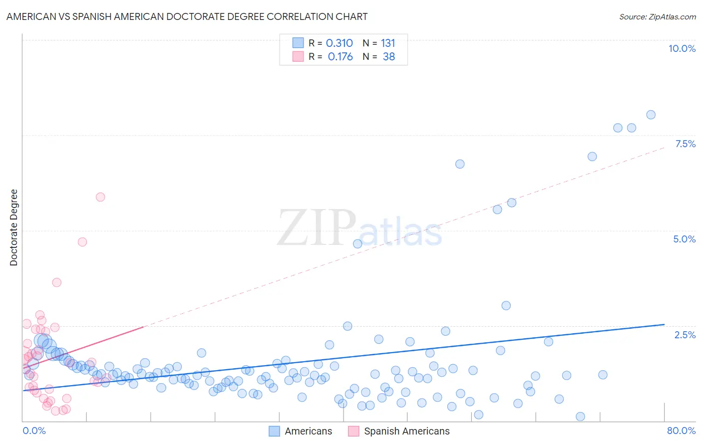 American vs Spanish American Doctorate Degree