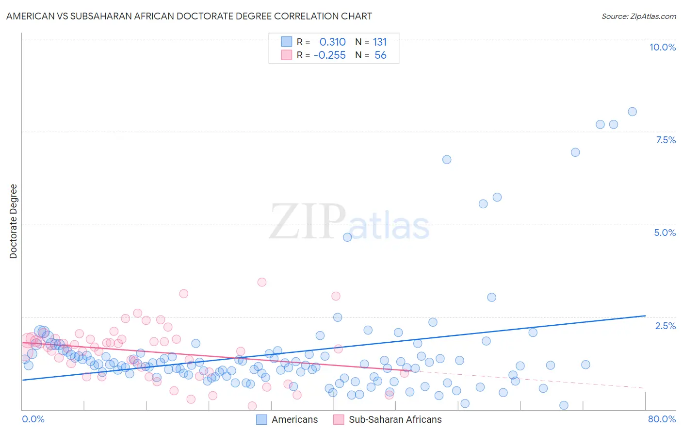 American vs Subsaharan African Doctorate Degree