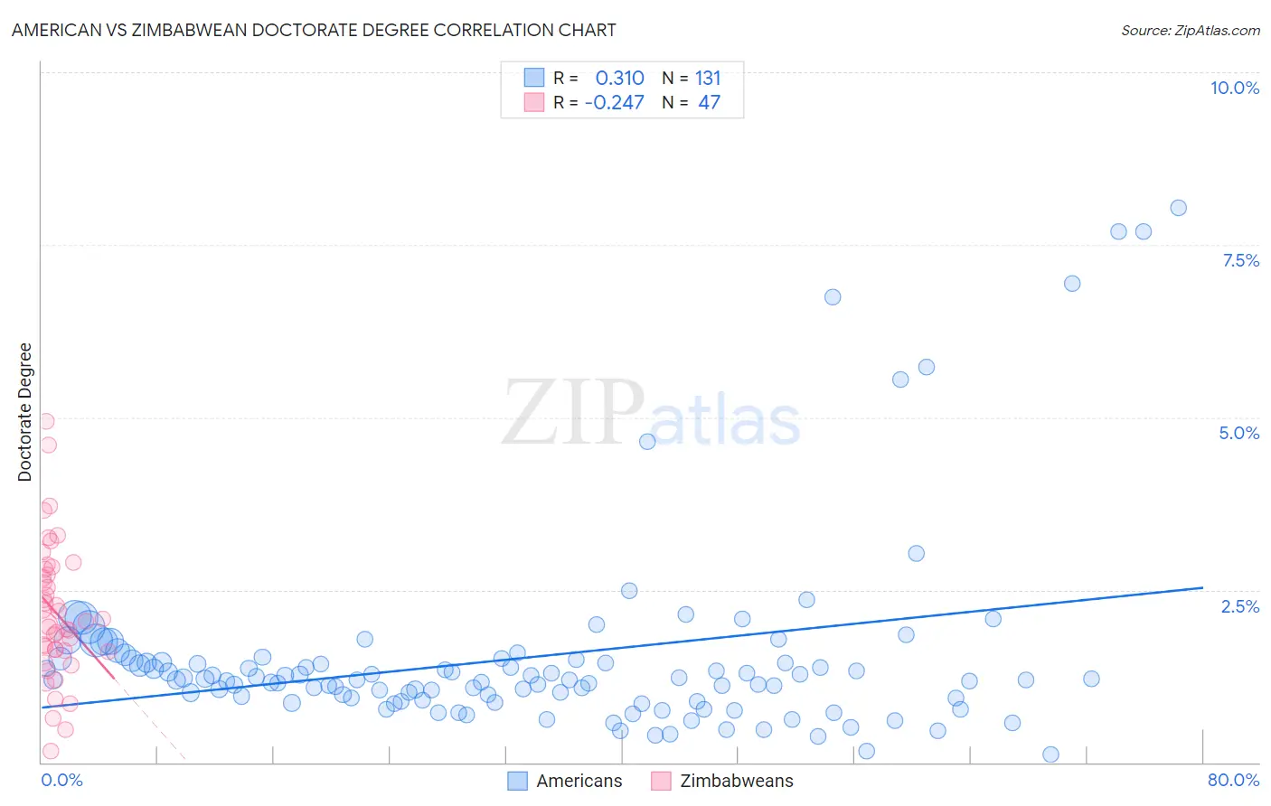 American vs Zimbabwean Doctorate Degree