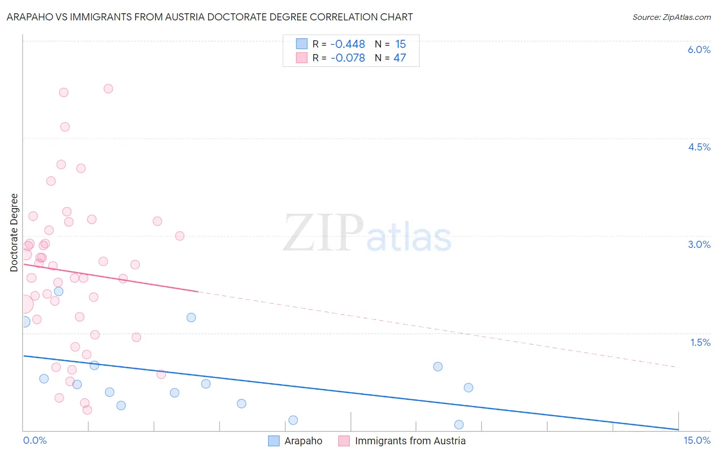 Arapaho vs Immigrants from Austria Doctorate Degree