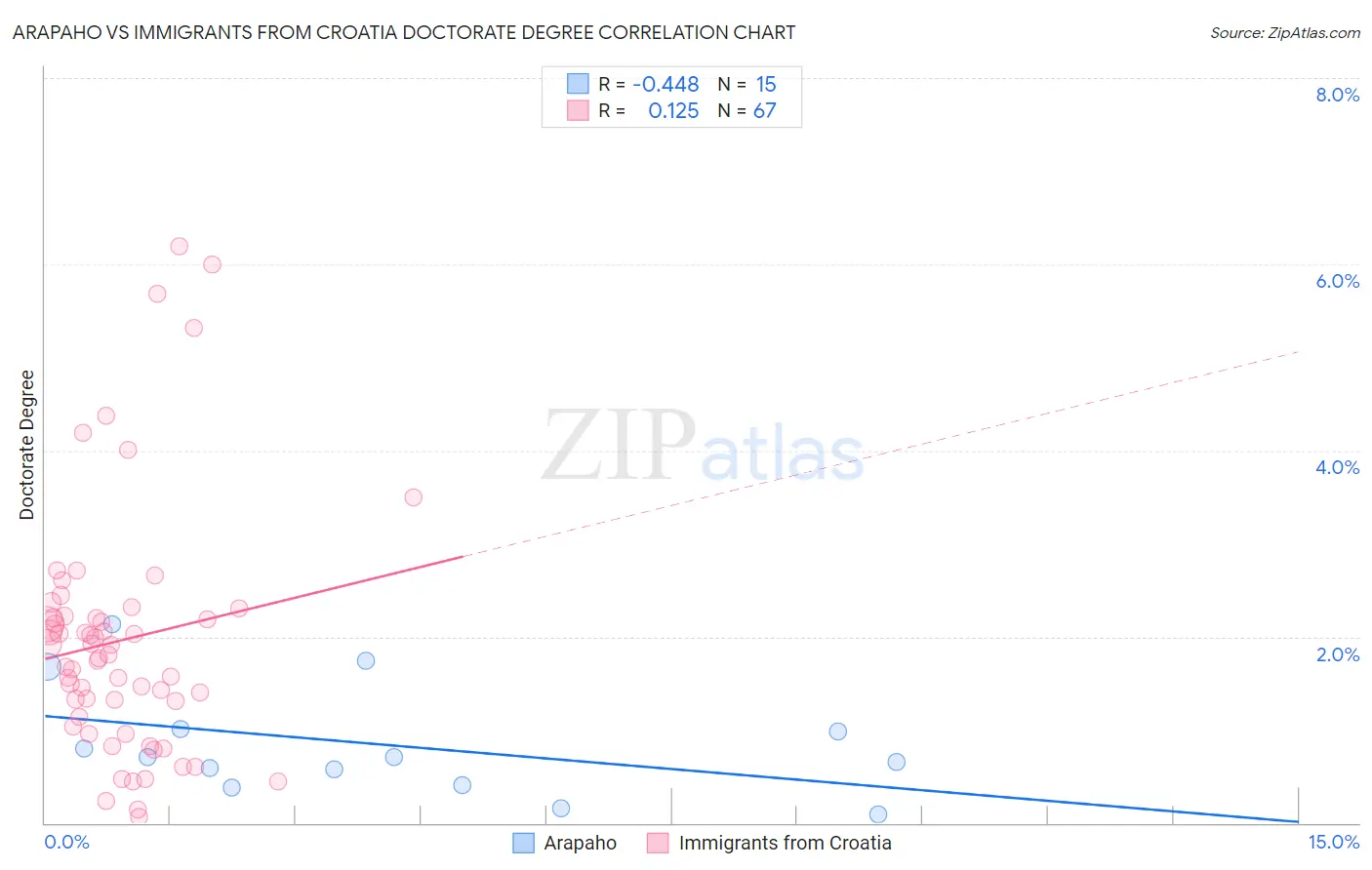 Arapaho vs Immigrants from Croatia Doctorate Degree