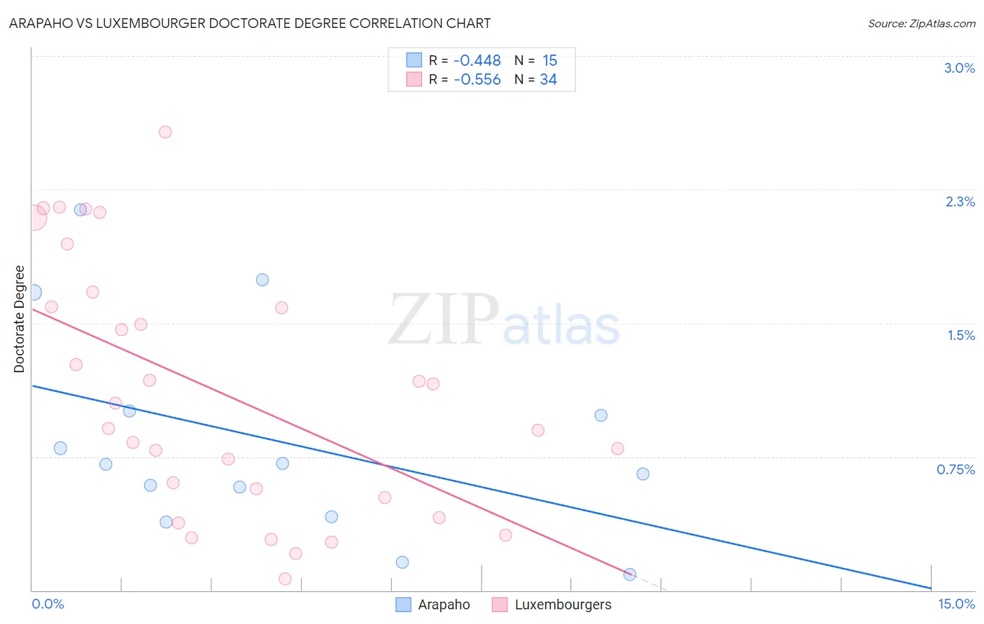 Arapaho vs Luxembourger Doctorate Degree