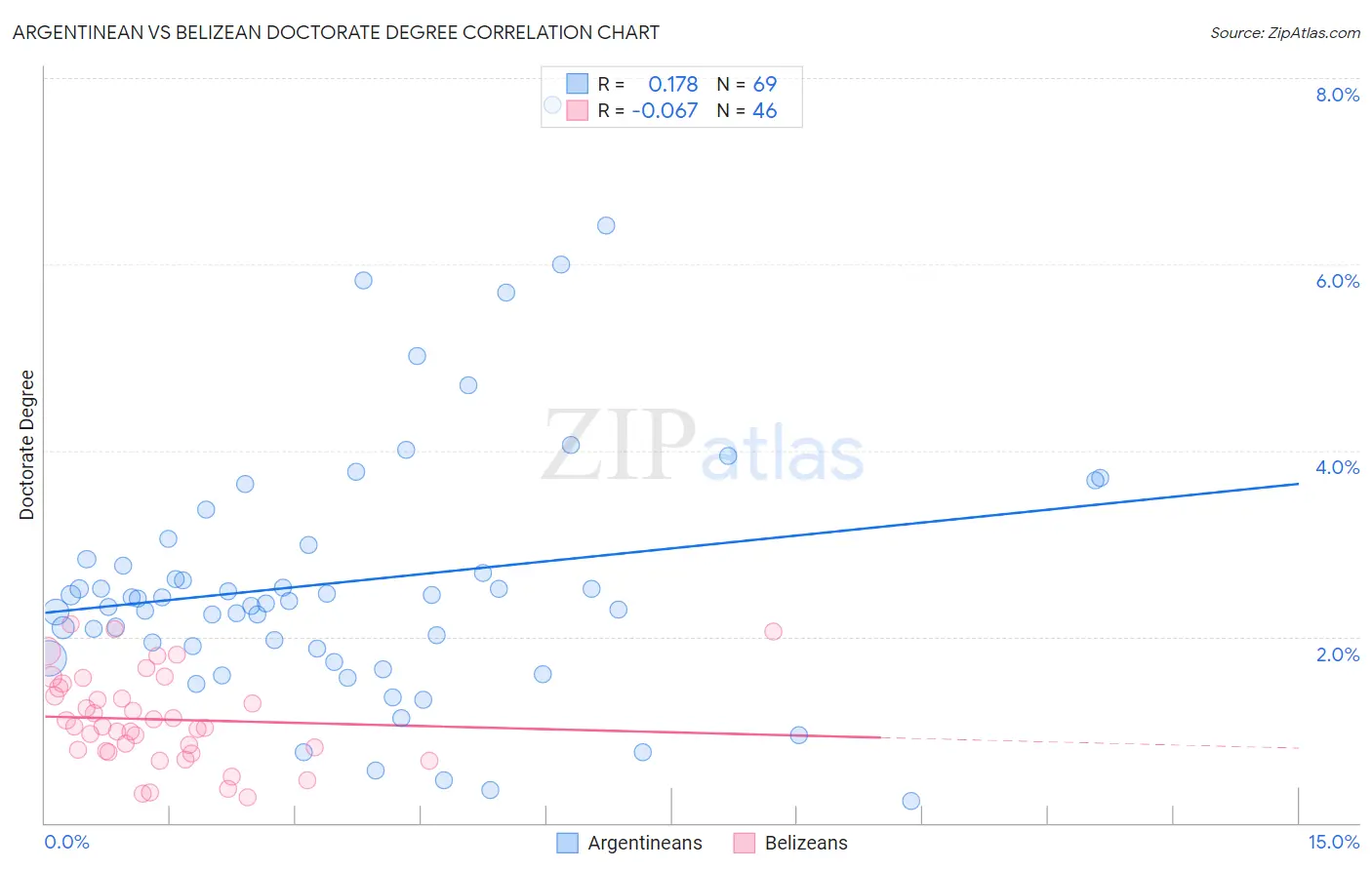 Argentinean vs Belizean Doctorate Degree