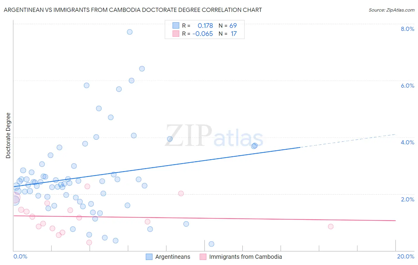 Argentinean vs Immigrants from Cambodia Doctorate Degree