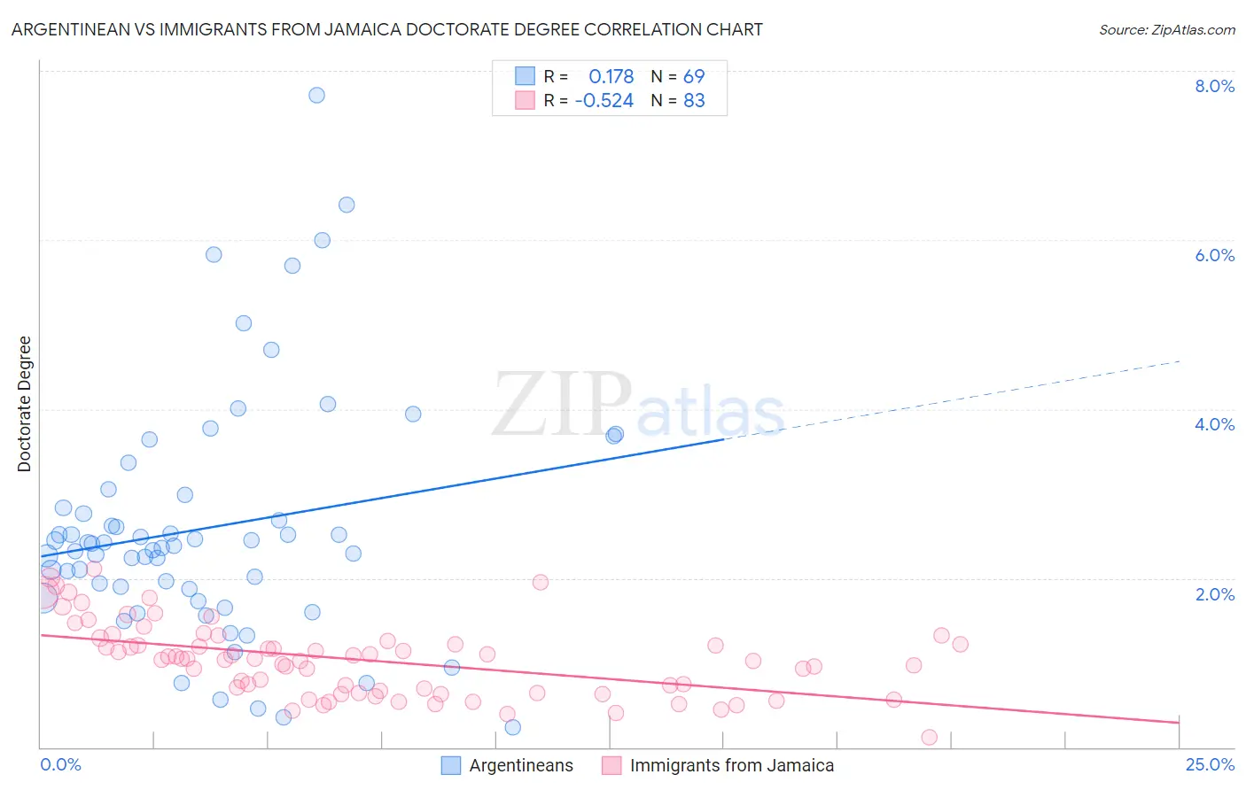 Argentinean vs Immigrants from Jamaica Doctorate Degree