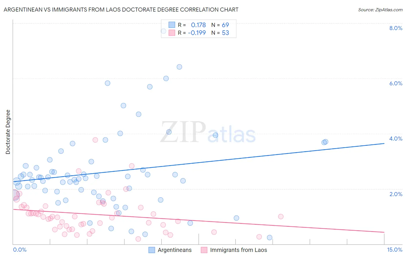 Argentinean vs Immigrants from Laos Doctorate Degree