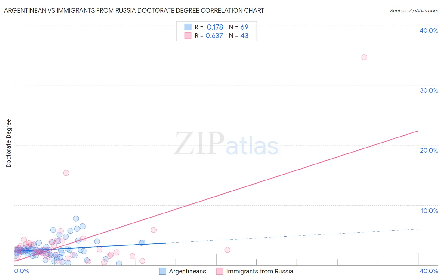 Argentinean vs Immigrants from Russia Doctorate Degree