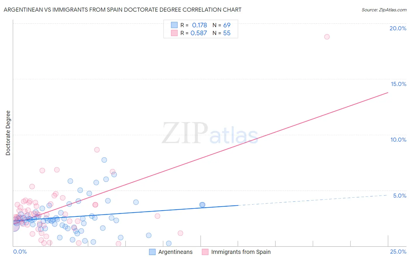 Argentinean vs Immigrants from Spain Doctorate Degree