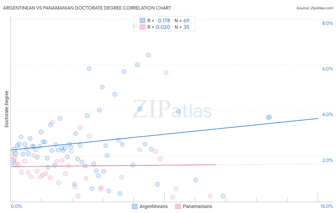 Argentinean vs Panamanian Doctorate Degree