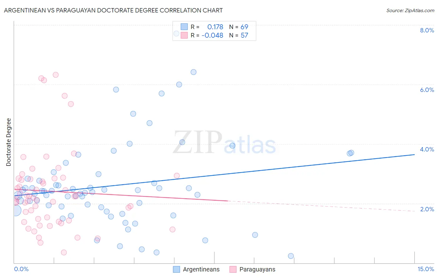 Argentinean vs Paraguayan Doctorate Degree