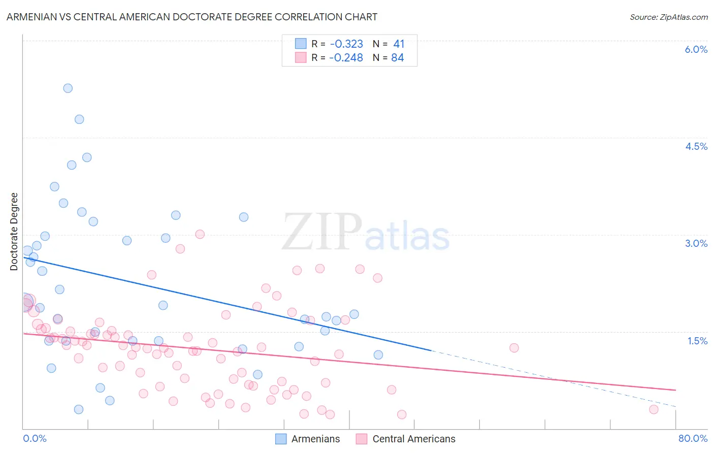 Armenian vs Central American Doctorate Degree