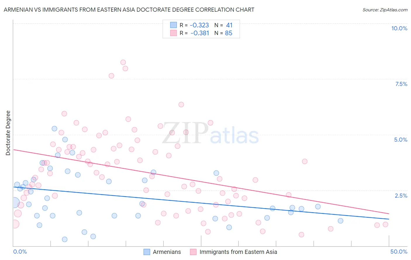 Armenian vs Immigrants from Eastern Asia Doctorate Degree