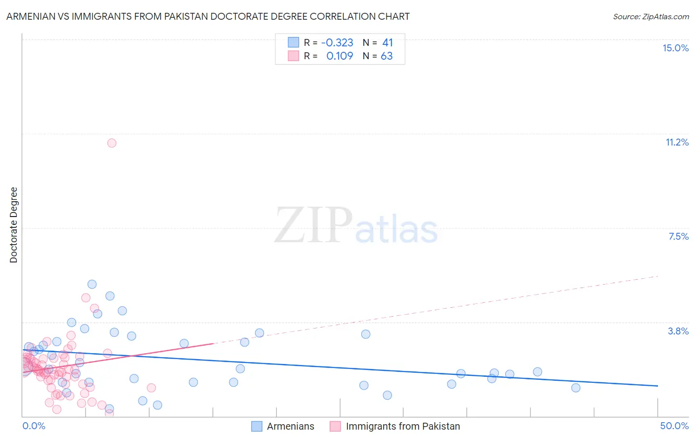 Armenian vs Immigrants from Pakistan Doctorate Degree