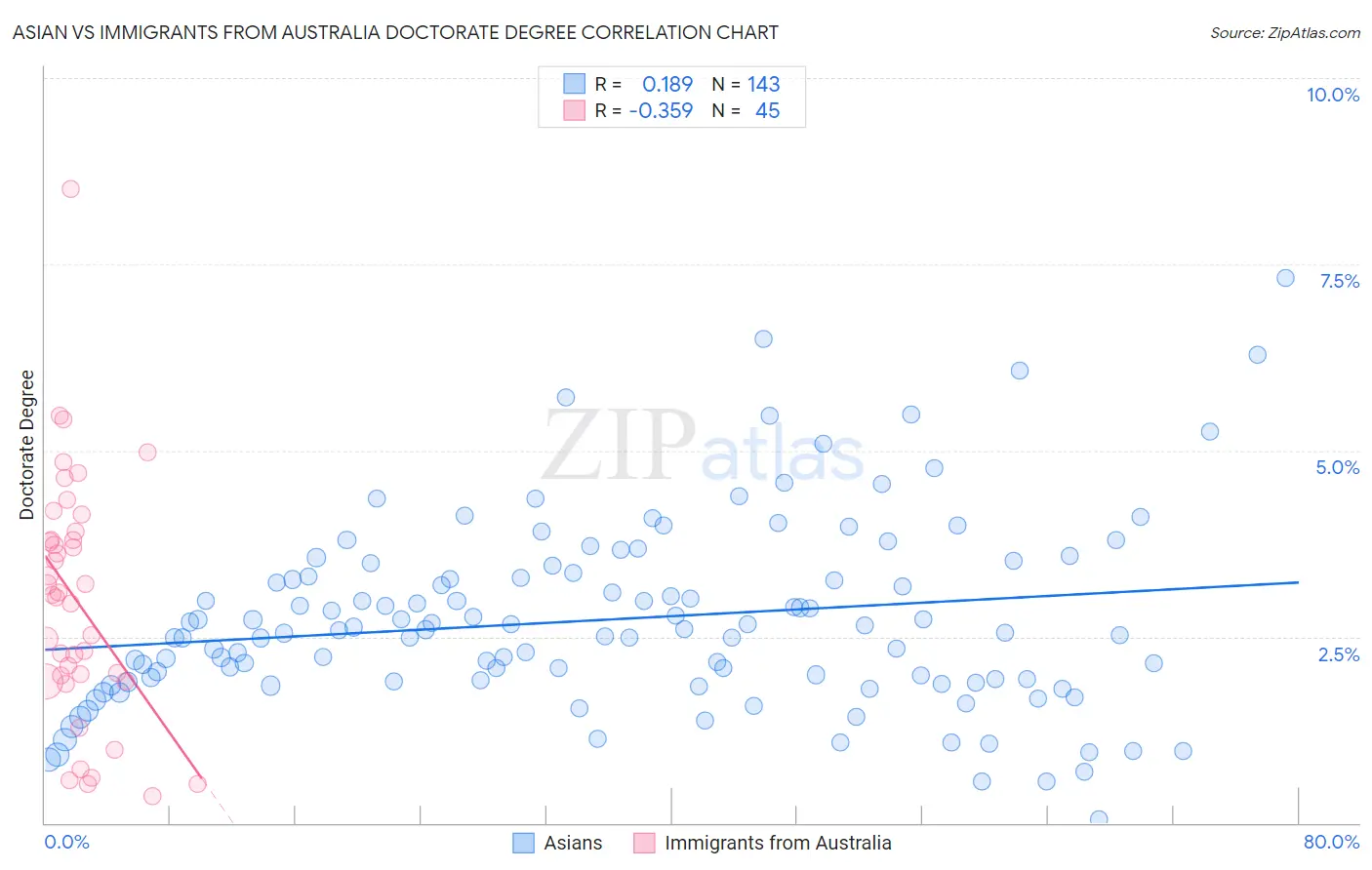 Asian vs Immigrants from Australia Doctorate Degree