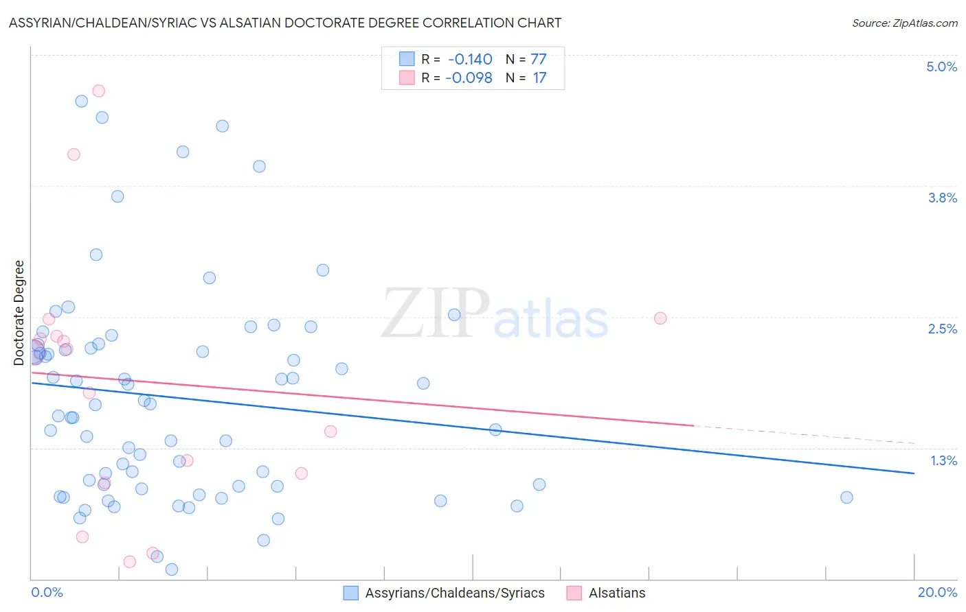 Assyrian/Chaldean/Syriac vs Alsatian Doctorate Degree