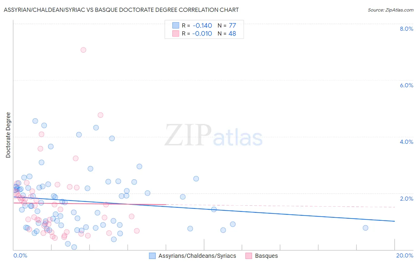 Assyrian/Chaldean/Syriac vs Basque Doctorate Degree