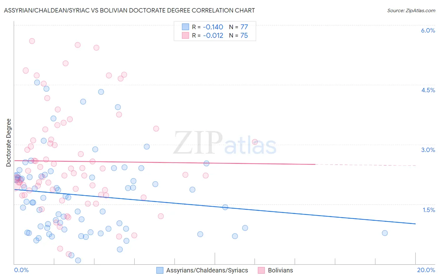 Assyrian/Chaldean/Syriac vs Bolivian Doctorate Degree