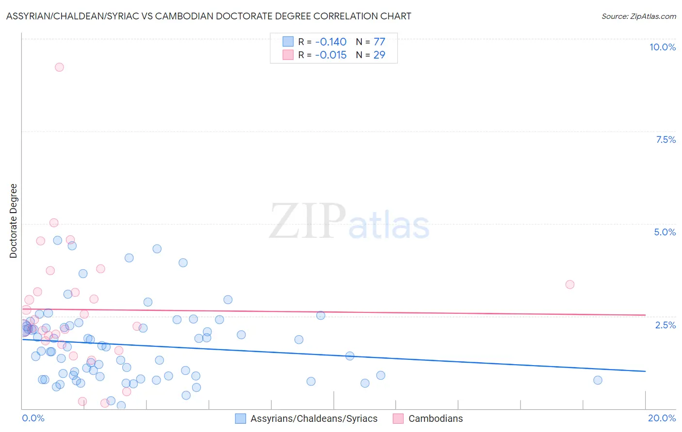 Assyrian/Chaldean/Syriac vs Cambodian Doctorate Degree