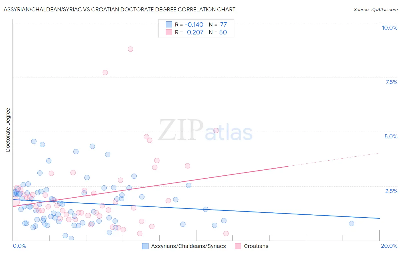 Assyrian/Chaldean/Syriac vs Croatian Doctorate Degree