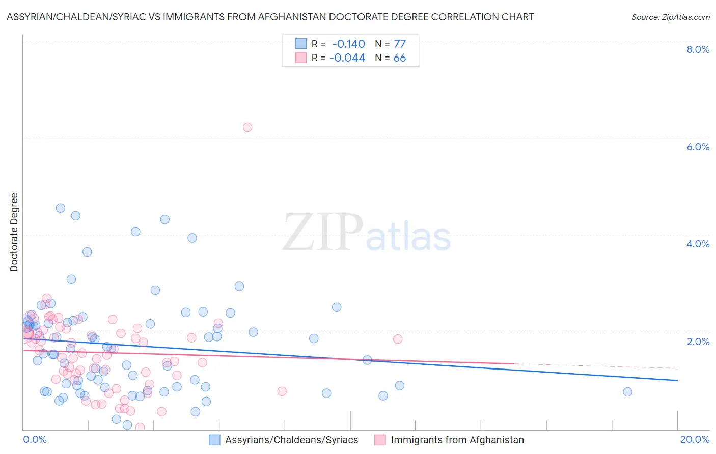 Assyrian/Chaldean/Syriac vs Immigrants from Afghanistan Doctorate Degree