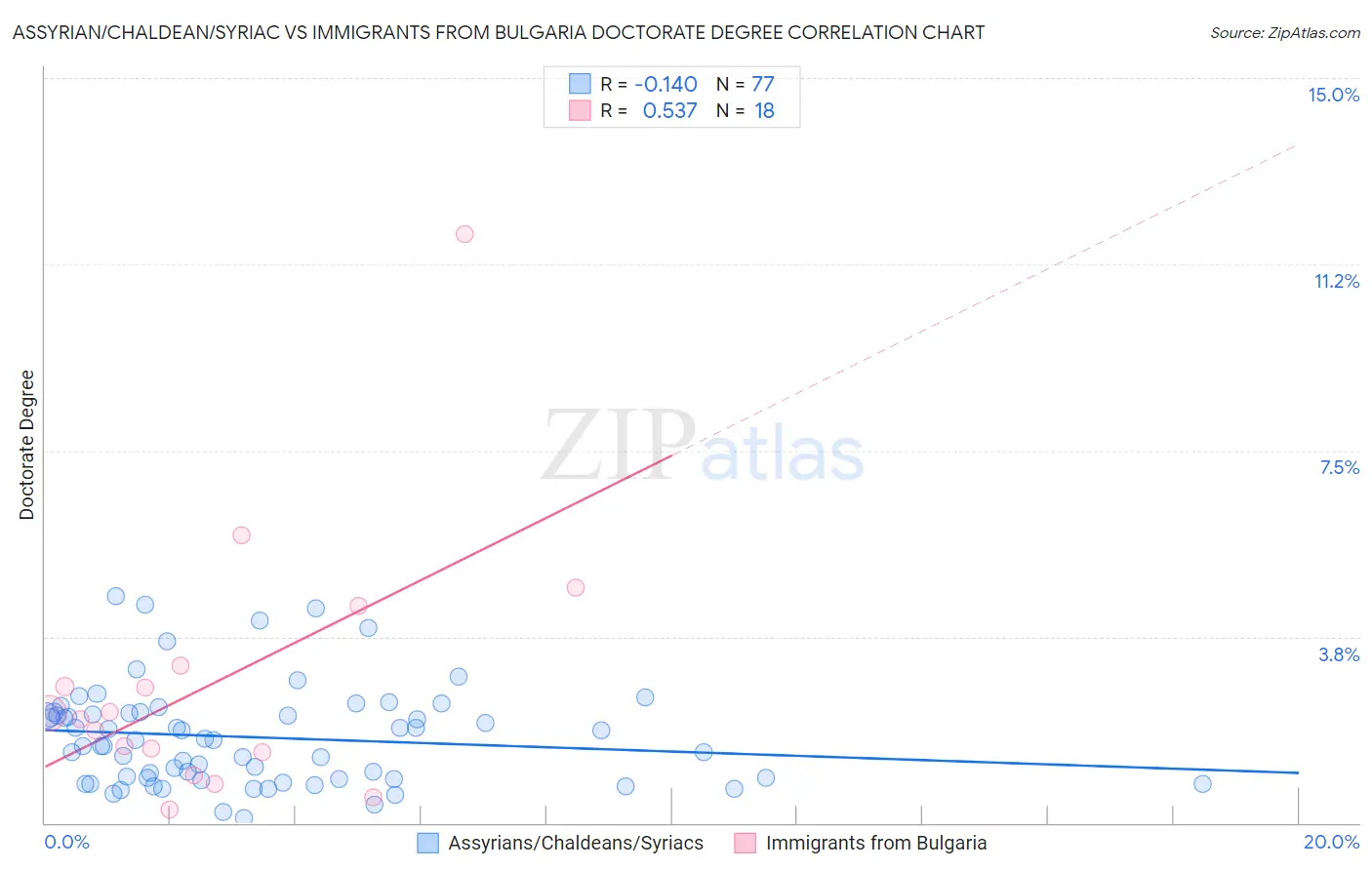 Assyrian/Chaldean/Syriac vs Immigrants from Bulgaria Doctorate Degree