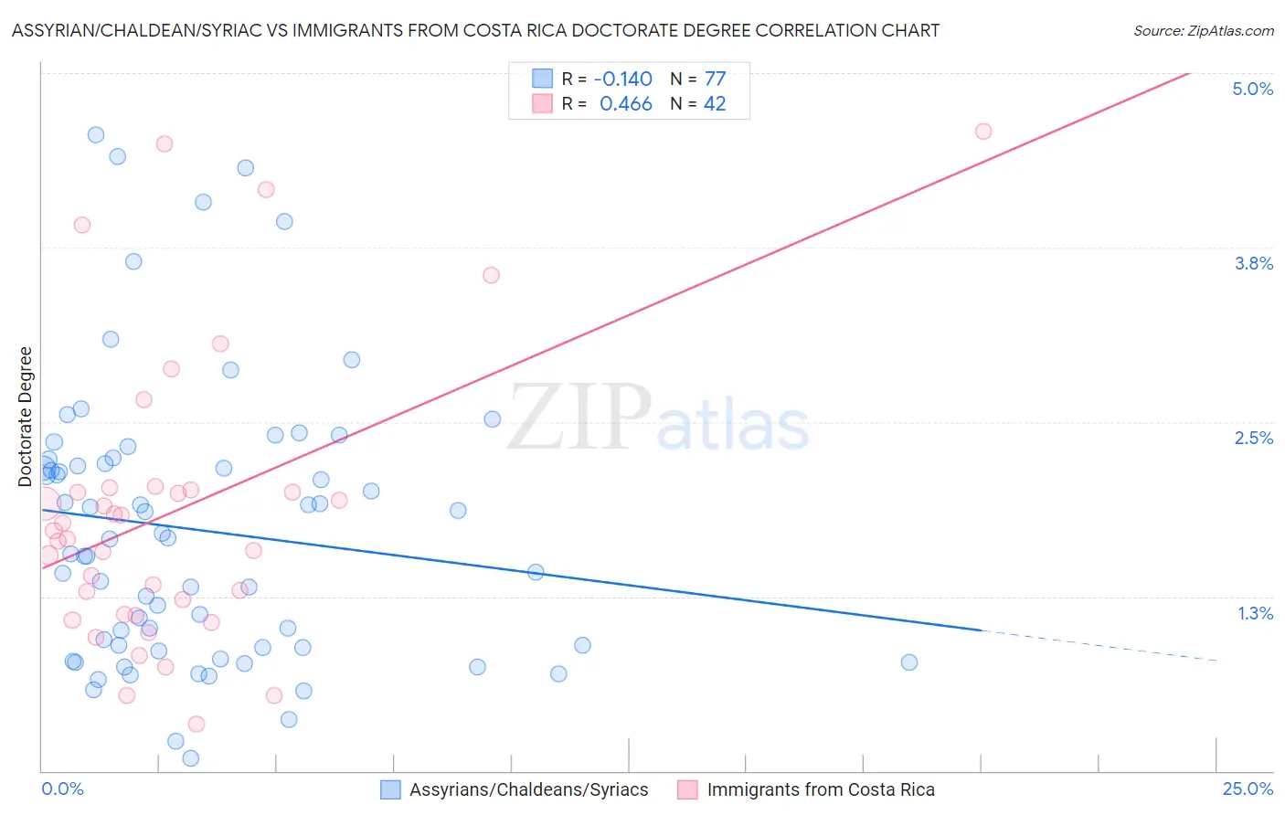 Assyrian/Chaldean/Syriac vs Immigrants from Costa Rica Doctorate Degree