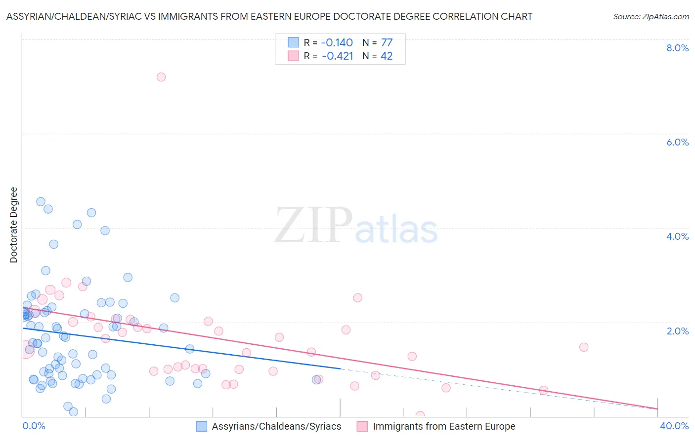 Assyrian/Chaldean/Syriac vs Immigrants from Eastern Europe Doctorate Degree